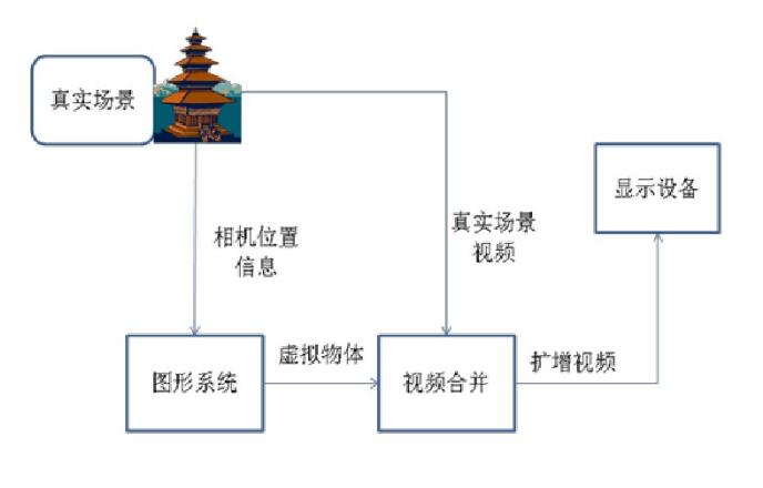 AR增強(qiáng)現(xiàn)實(shí)過(guò)程圖