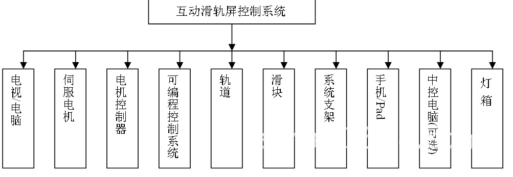 互動(dòng)滑軌屏構(gòu)成